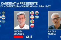 La coalizione delle Toghe Rosse perde anche la Liguria secondo proiezioni