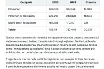 Paghiamo 733.445 immigrati perché vivano in Italia: sussidi, pensioni e paghetta