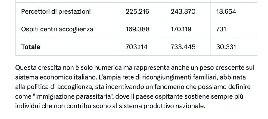 Paghiamo 733.445 immigrati perché vivano in Italia: sussidi, pensioni e paghetta