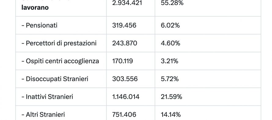 Non ci pagano le pensioni: 55% immigrati in Italia non lavora