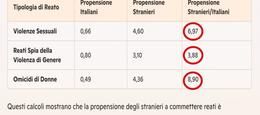 Immigrati uccidono donne 9 volte più degli italiani: i dati che confermano Valditara