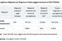 170mila immigrati in centri accoglienza, italiani muoiono per strada di freddo