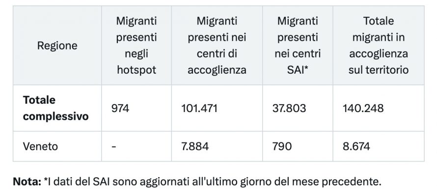 170mila immigrati in centri accoglienza, italiani muoiono per strada di freddo