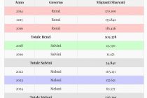 Renzi e Meloni hanno sbarcato 831.697 immigrati