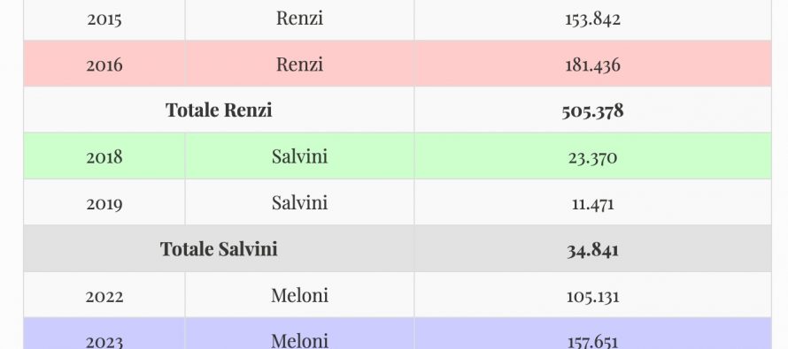 Renzi e Meloni hanno sbarcato 831.697 immigrati