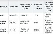 “60% di reati commessi da stranieri”, Piantedosi ammette l’emergenza nazionale