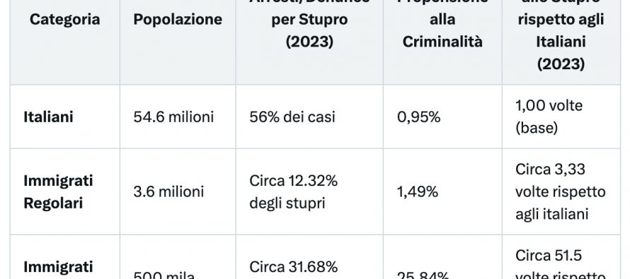 “60% di reati commessi da stranieri”, Piantedosi ammette l’emergenza nazionale