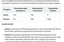 **La Tabella del Terrore**: ecco quante donne uccidono i migranti