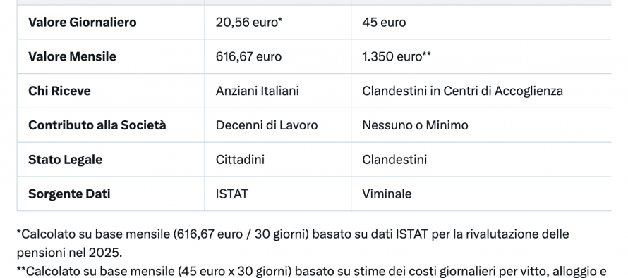 La paghetta dei clandestini è il doppio delle pensioni minime