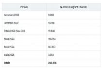Governo supera i 245mila clandestini da quando è iniziato il blocco navale immaginario