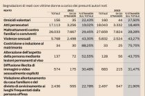 Migranti fanno i lavori che gli italiani non vogliono fare: uccidere le donne