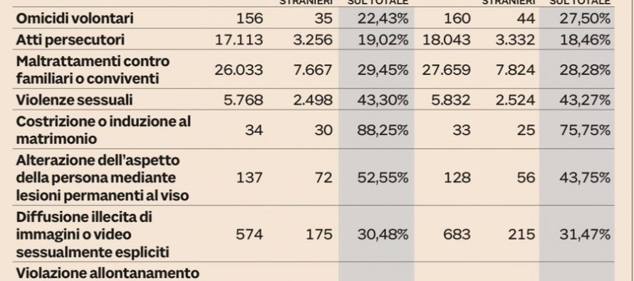 Migranti fanno i lavori che gli italiani non vogliono fare: uccidere le donne