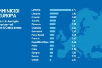 Femminicidio in Italia esiste solo sui media e senza immigrati saremmo ‘ultimi’ in Europa