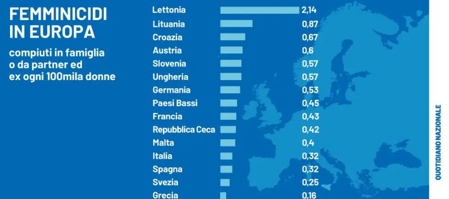 Femminicidio in Italia esiste solo sui media e senza immigrati saremmo ‘ultimi’ in Europa