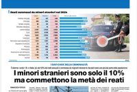 Emergenza Maranza: minori stranieri commettono metà dei reati