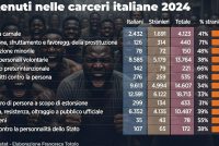 L’esercito dei detenuti stranieri nelle carceri italiane