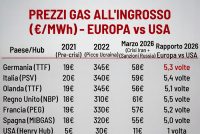 Paghiamo il gas 5 volte più degli americani