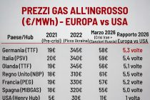 Paghiamo il gas 5 volte più degli americani