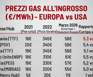 Paghiamo il gas 5 volte più degli americani