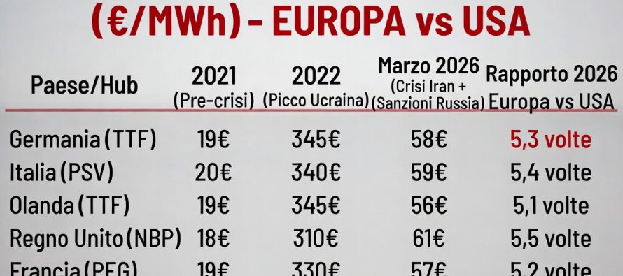 Paghiamo il gas 5 volte più degli americani